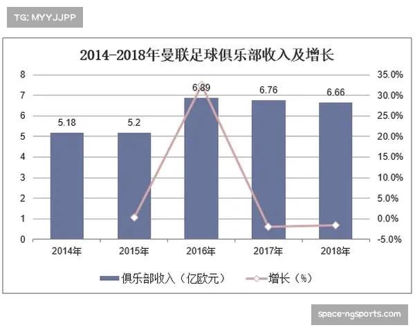 曼联商业增长创纪录 品牌价值稳步攀升引领足球市场新潮